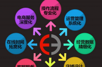 天貓代運營有什么優勢？天貓代運營排名！